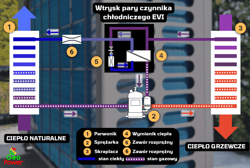 Wtrysk pary czynnika chłodniczego EVI — powietrzne pompy ciepła