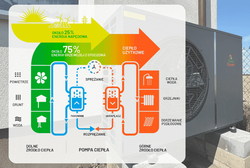 Ile energii elektrycznej pobiera pompa ciepła GeoPower