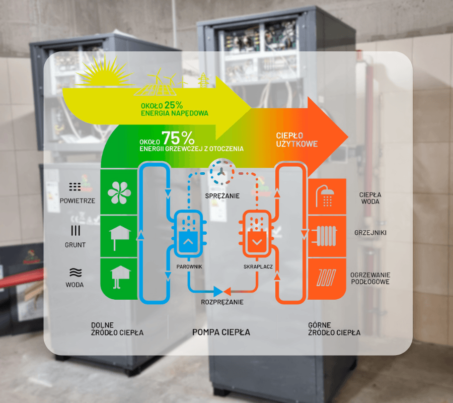 koszt pompy ciepła do domu 200 m2 - jak działa pompa ciepła
