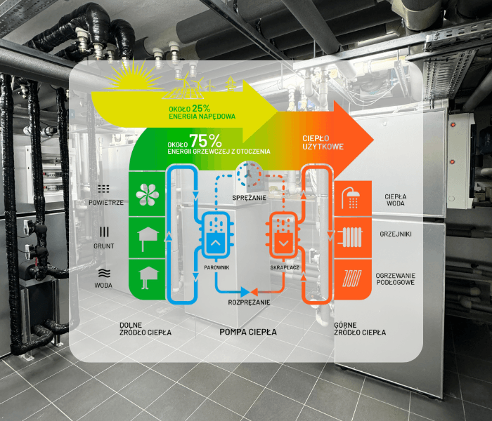 koszt pompy ciepła do domu 120 m2  - schemat działania pompy gruntowej 