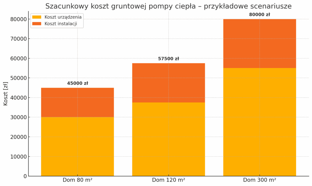 koszt pompy ciepła do domu