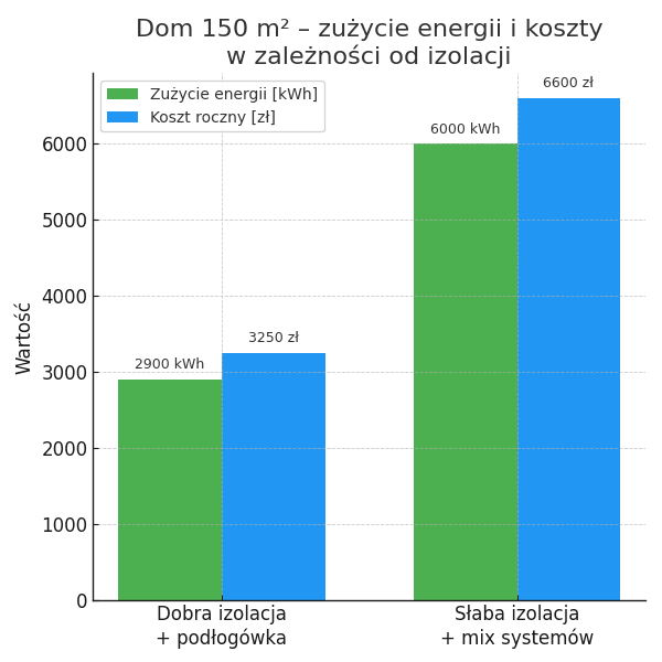 zużycie prądu w domu 150m2 przy ogrzewaniu pompą ciepła + c.w.u