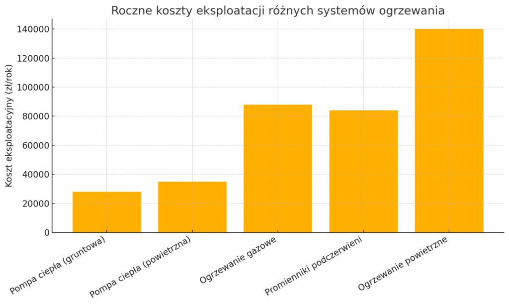 Koszty ogrzewania hali 1000 m2