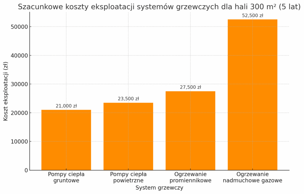 Tabela porównawcza ogrzewania hali 300 m2 w przeciągu 5 lat