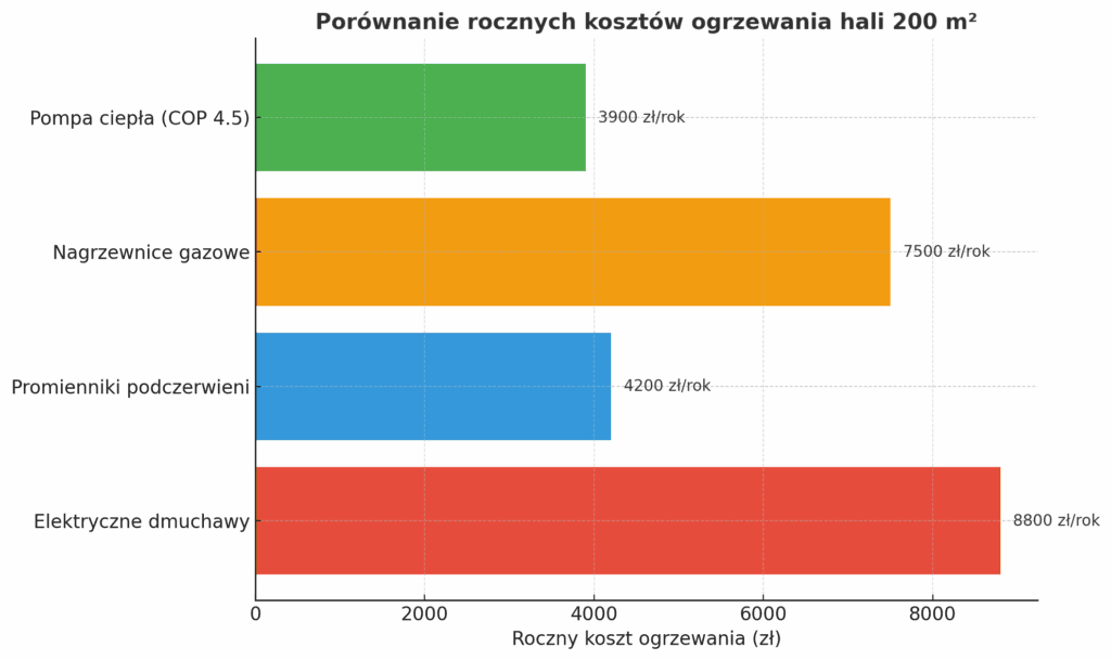 koszt ogrzewania hali różnymi źródłami grzewczymi